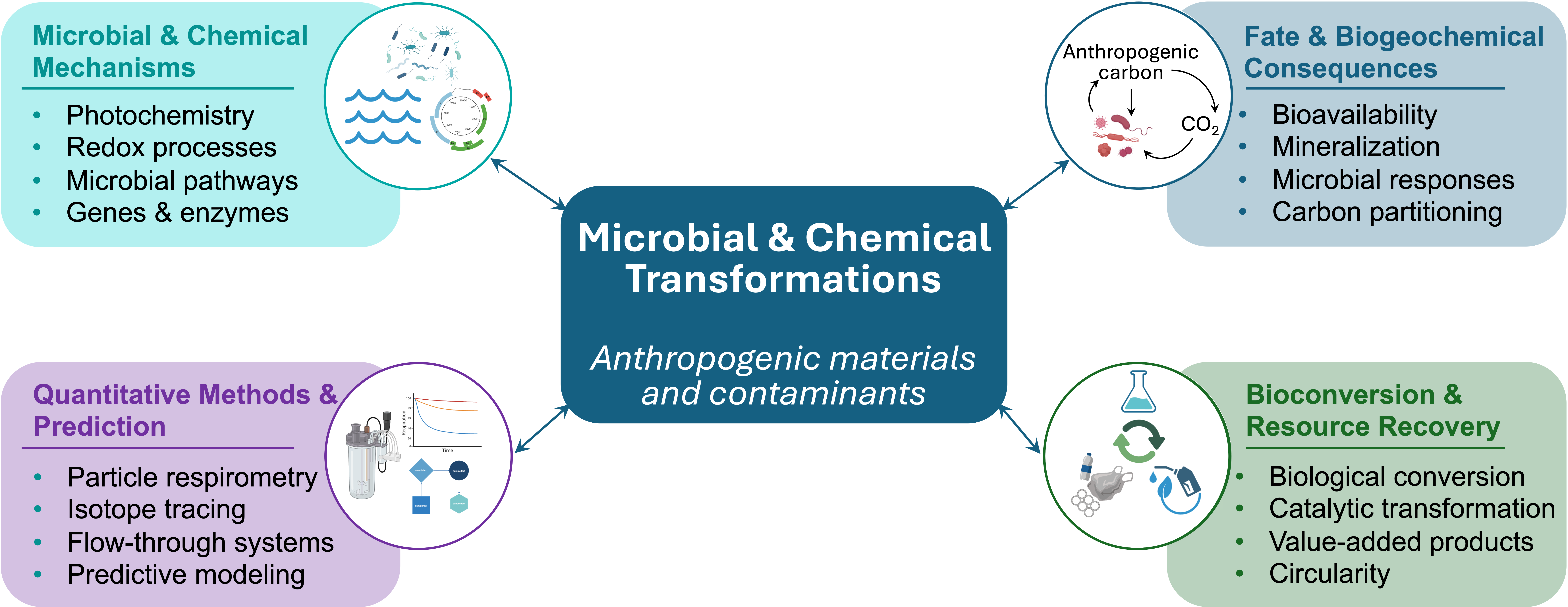 Overview diagram connecting chemical and microbial transformations in environmental systems with fate, impacts, methods, and waste valorization